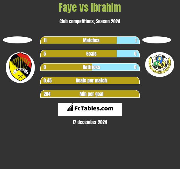 Faye vs Ibrahim h2h player stats