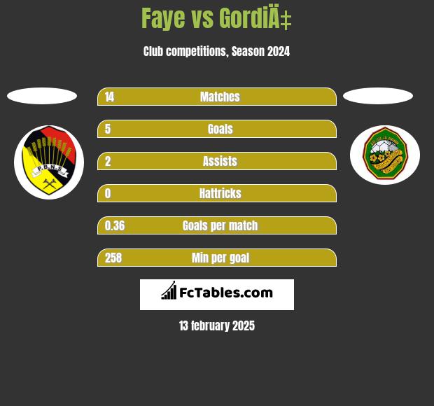 Faye vs GordiÄ‡ h2h player stats