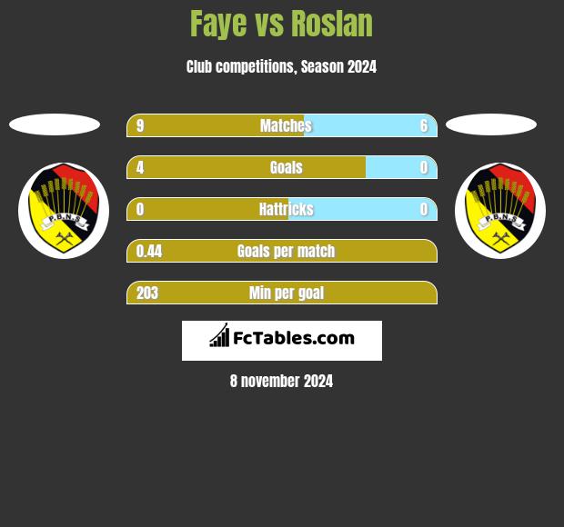 Faye vs Roslan h2h player stats