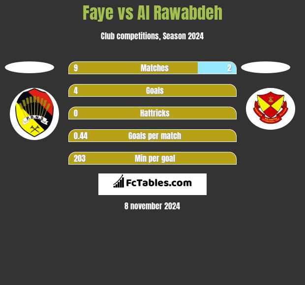 Faye vs Al Rawabdeh h2h player stats