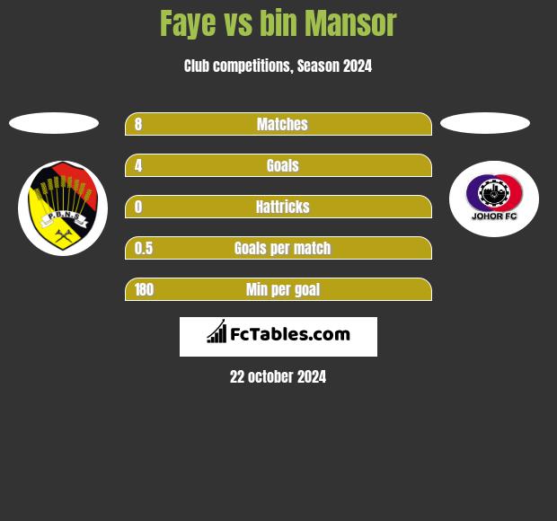 Faye vs bin Mansor h2h player stats