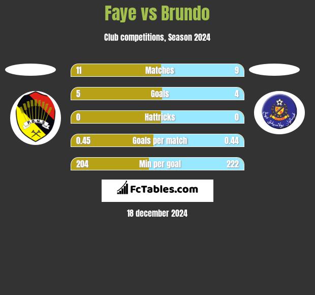 Faye vs Brundo h2h player stats