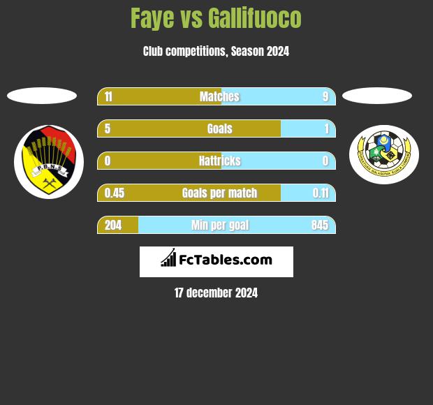 Faye vs Gallifuoco h2h player stats