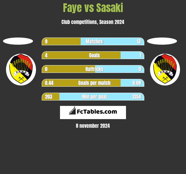 Faye vs Sasaki h2h player stats