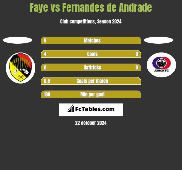 Faye vs Fernandes de Andrade h2h player stats