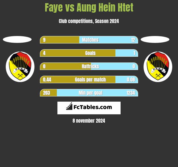 Faye vs Aung Hein Htet h2h player stats