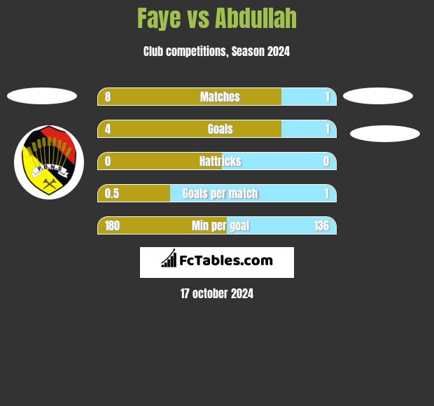 Faye vs Abdullah h2h player stats