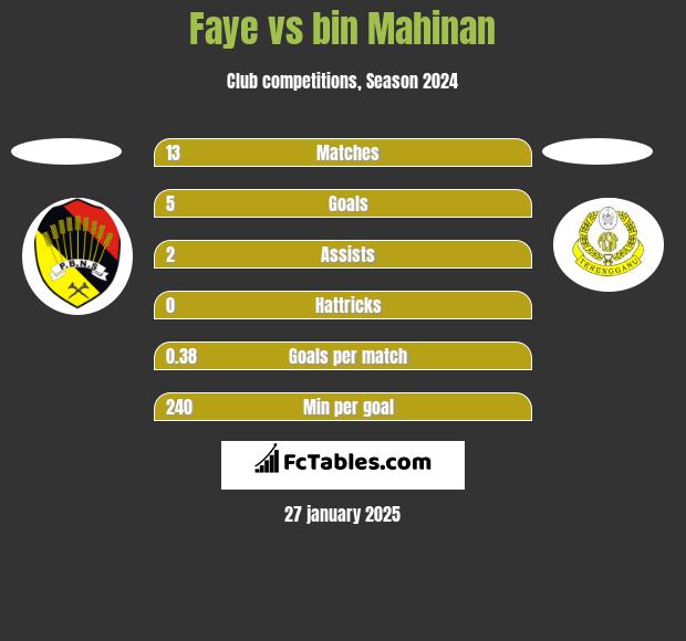 Faye vs bin Mahinan h2h player stats