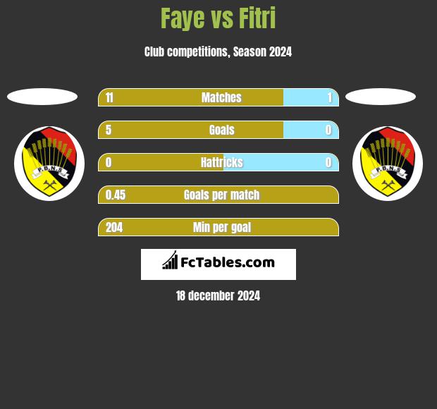 Faye vs Fitri h2h player stats