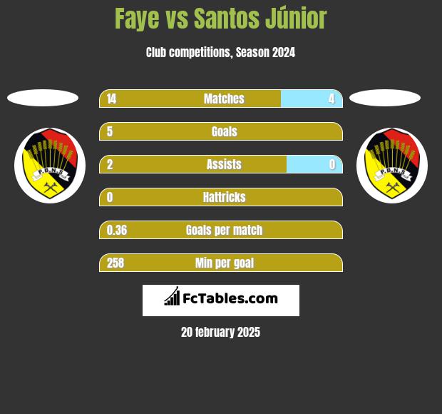 Faye vs Santos Júnior h2h player stats