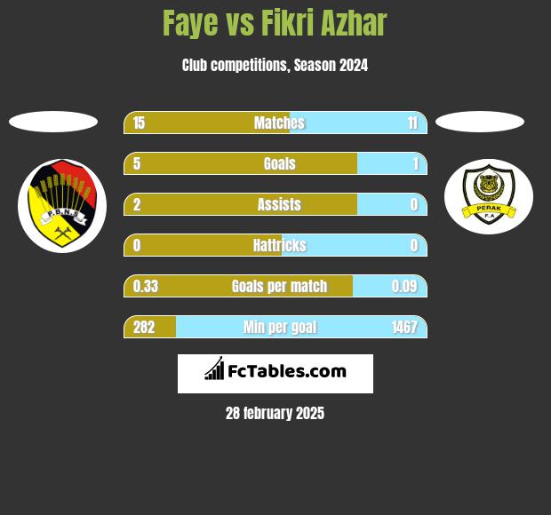 Faye vs Fikri Azhar h2h player stats