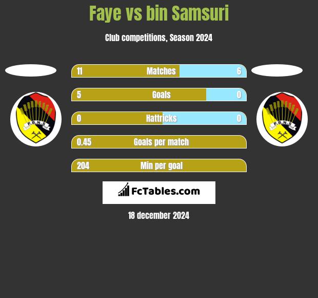 Faye vs bin Samsuri h2h player stats