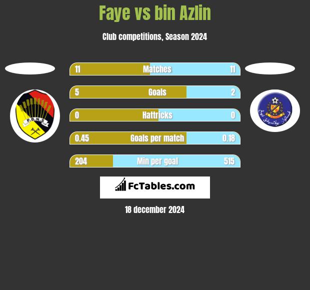 Faye vs bin Azlin h2h player stats