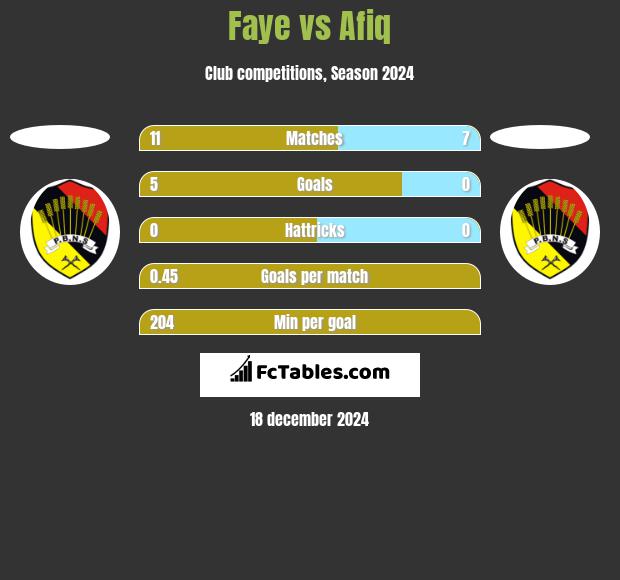 Faye vs Afiq h2h player stats