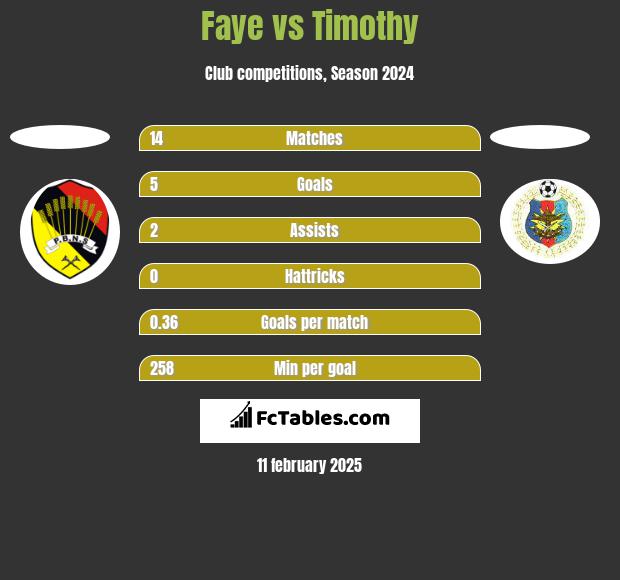 Faye vs Timothy h2h player stats