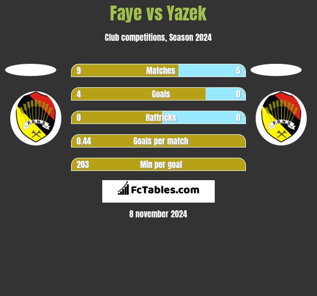 Faye vs Yazek h2h player stats