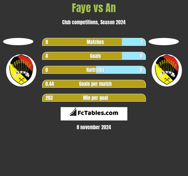 Faye vs An h2h player stats