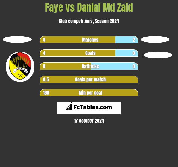 Faye vs Danial Md Zaid h2h player stats