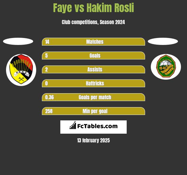 Faye vs Hakim Rosli h2h player stats