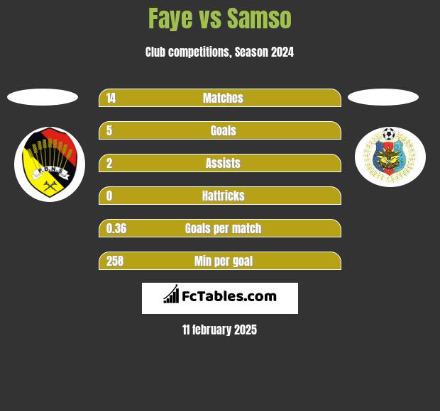 Faye vs Samso h2h player stats