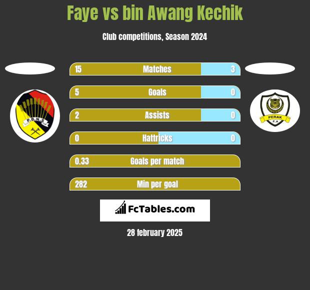 Faye vs bin Awang Kechik h2h player stats