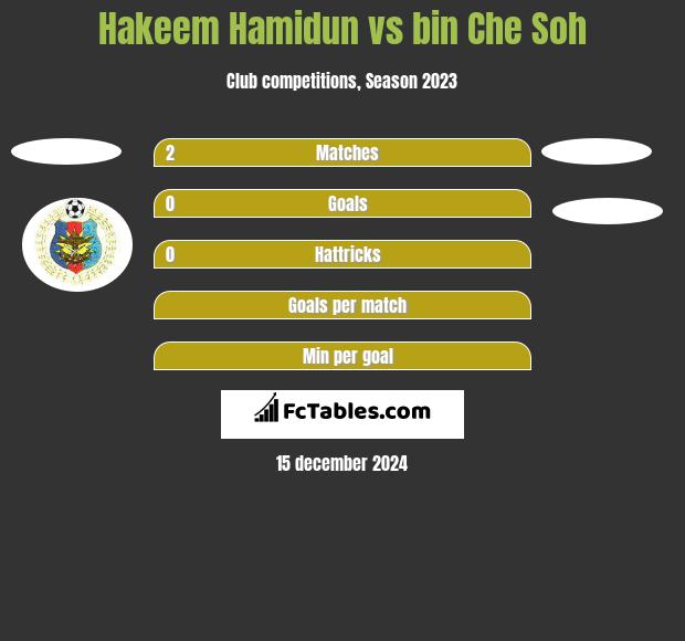 Hakeem Hamidun vs bin Che Soh h2h player stats