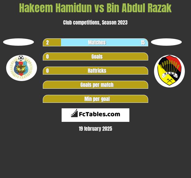 Hakeem Hamidun vs Bin Abdul Razak h2h player stats