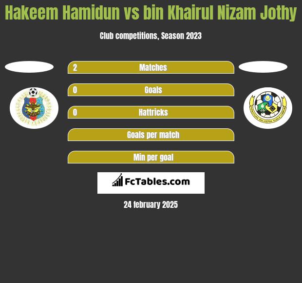 Hakeem Hamidun vs bin Khairul Nizam Jothy h2h player stats