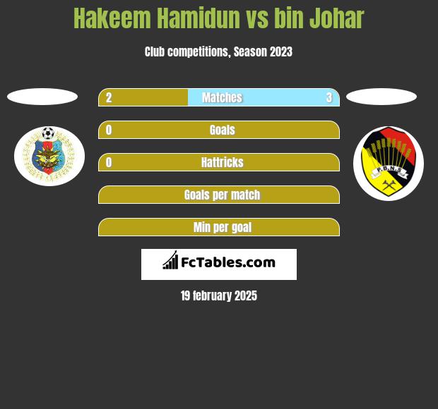 Hakeem Hamidun vs bin Johar h2h player stats