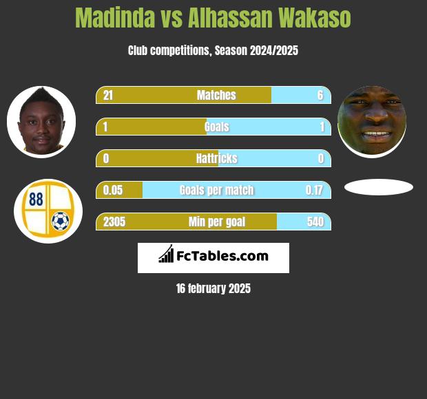 Madinda vs Alhassan Wakaso h2h player stats