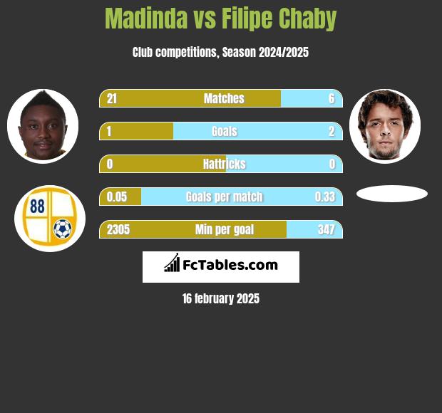 Madinda vs Filipe Chaby h2h player stats