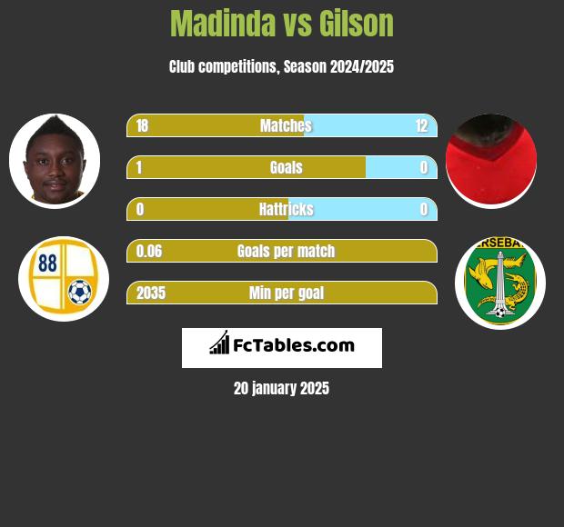 Madinda vs Gilson h2h player stats