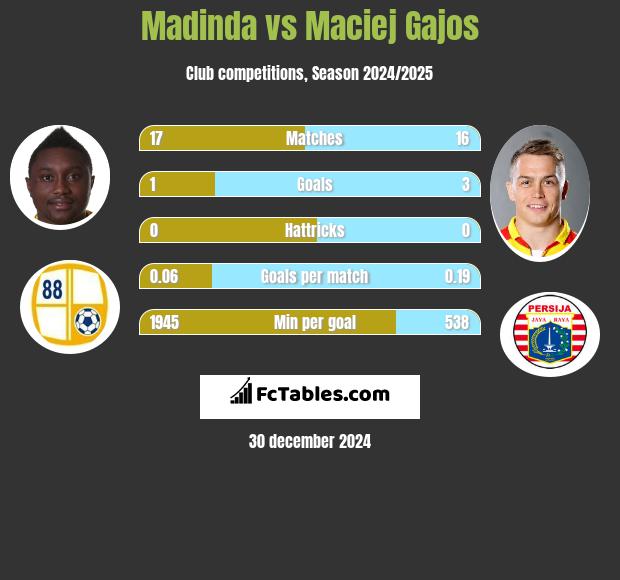 Madinda vs Maciej Gajos h2h player stats