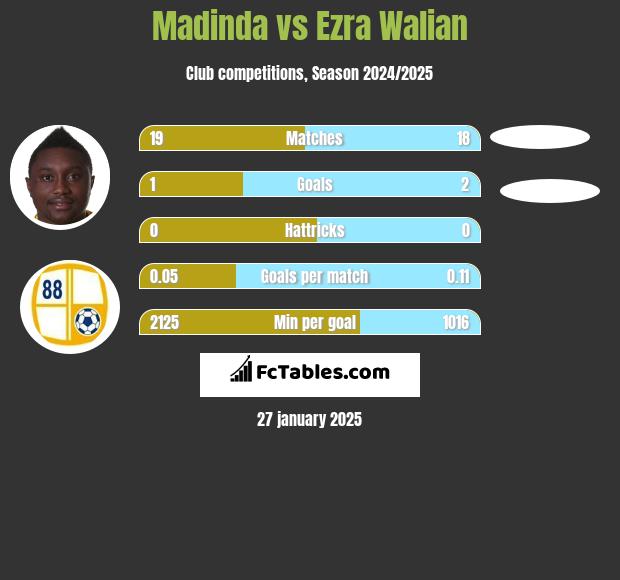 Madinda vs Ezra Walian h2h player stats