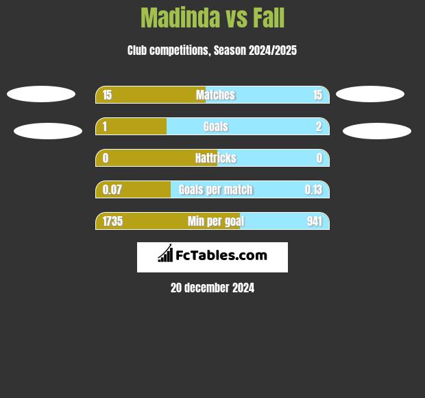 Madinda vs Fall h2h player stats