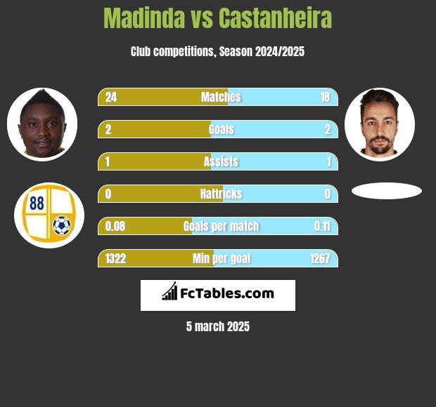 Madinda vs Castanheira h2h player stats