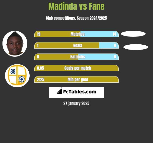 Madinda vs Fane h2h player stats