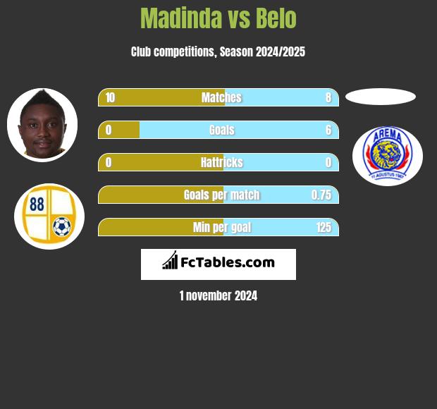 Madinda vs Belo h2h player stats