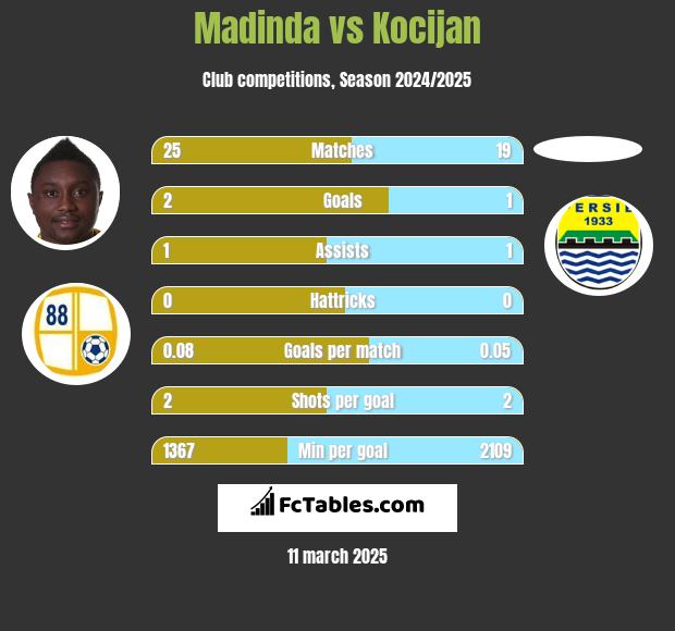 Madinda vs Kocijan h2h player stats