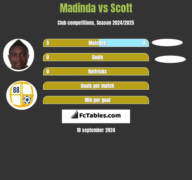 Madinda vs Scott h2h player stats