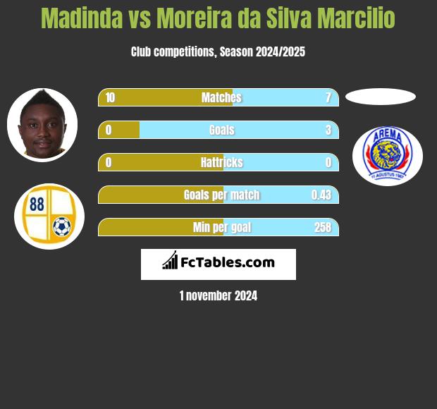 Madinda vs Moreira da Silva Marcilio h2h player stats