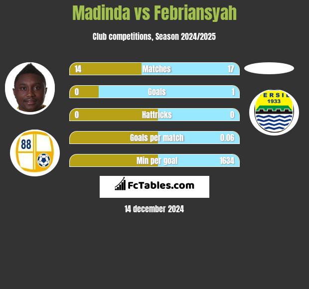 Madinda vs Febriansyah h2h player stats