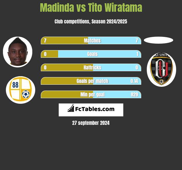 Madinda vs Tito Wiratama h2h player stats