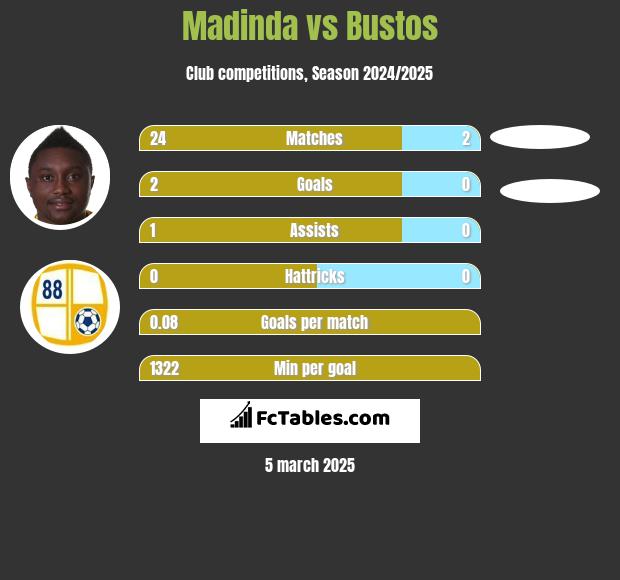 Madinda vs Bustos h2h player stats