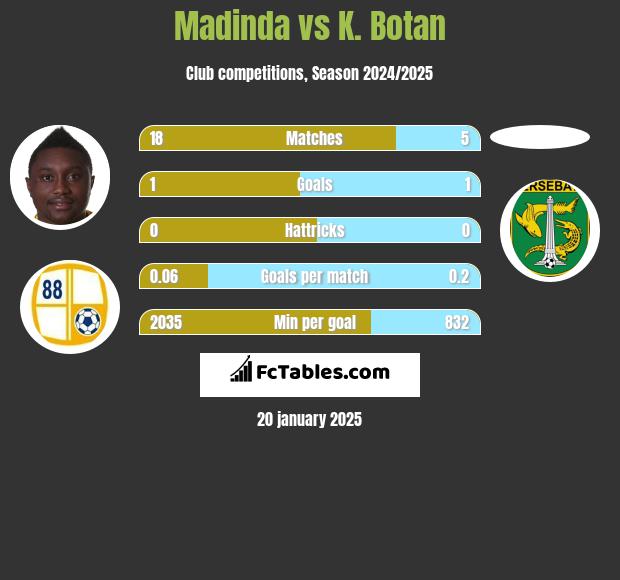 Madinda vs K. Botan h2h player stats