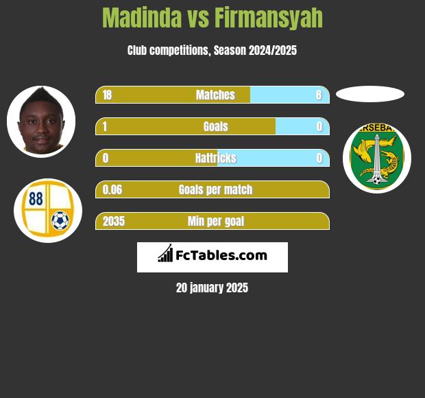 Madinda vs Firmansyah h2h player stats