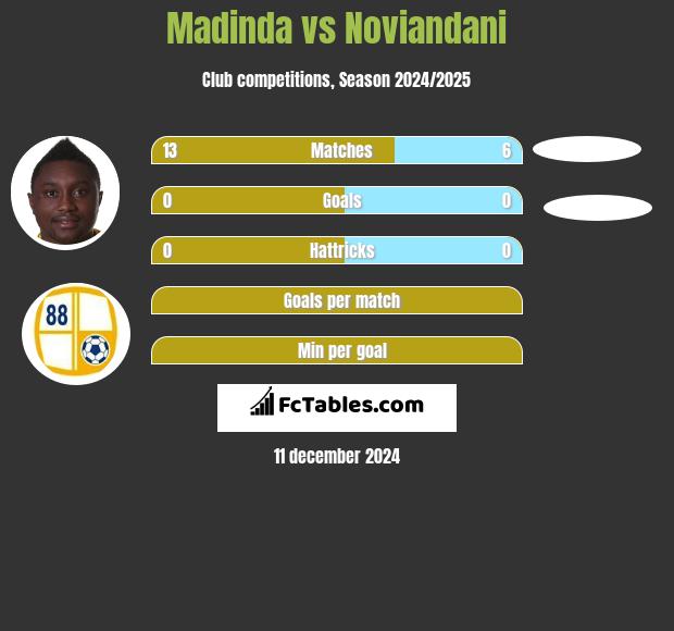 Madinda vs Noviandani h2h player stats