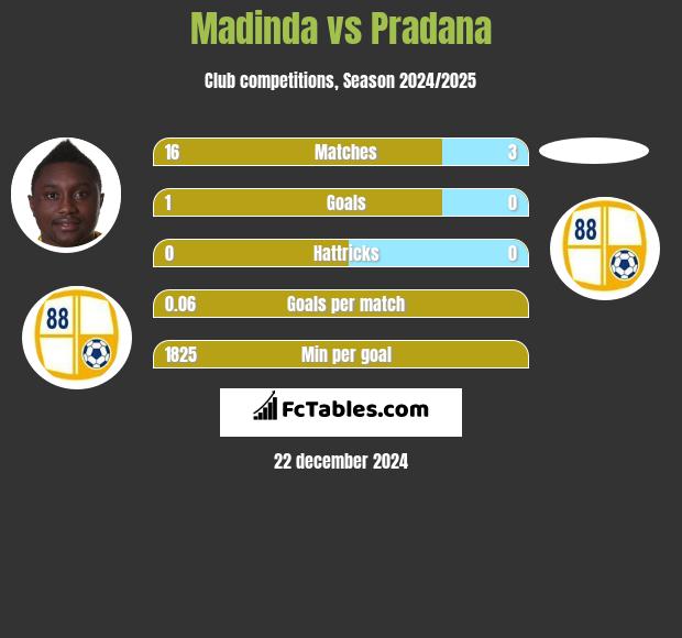 Madinda vs Pradana h2h player stats