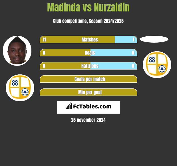 Madinda vs Nurzaidin h2h player stats