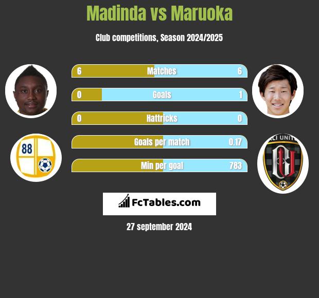 Madinda vs Maruoka h2h player stats